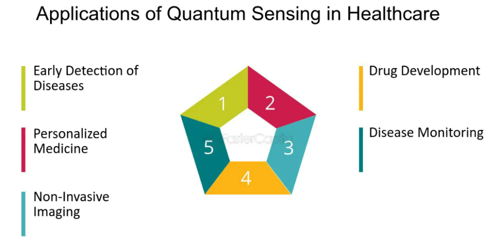 What Is the Potential of Quantum Sensors in Healthcare